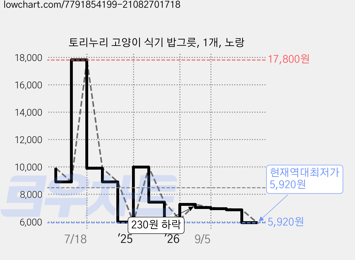 토리누리 고양이 식기 밥그릇, 1개, 노랑 가격 변동 차트, 현재가 5,920원, 역대최저가