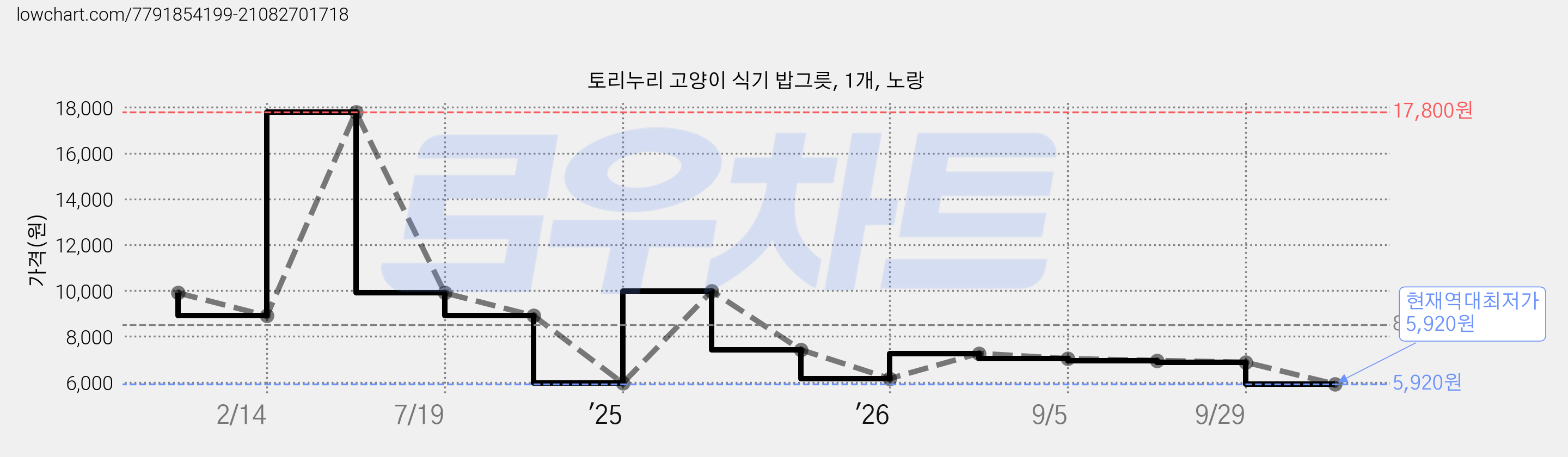 토리누리 고양이 식기 밥그릇, 1개, 노랑 가격 변동 차트, 현재가 5,920원, 역대최저가