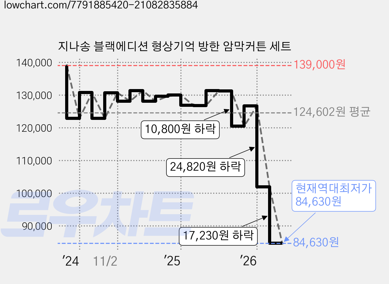 지나송 블랙에디션 형상기억 방한 암막커튼 세트 가격 변동 차트, 현재가 84,630원, 역대최저가