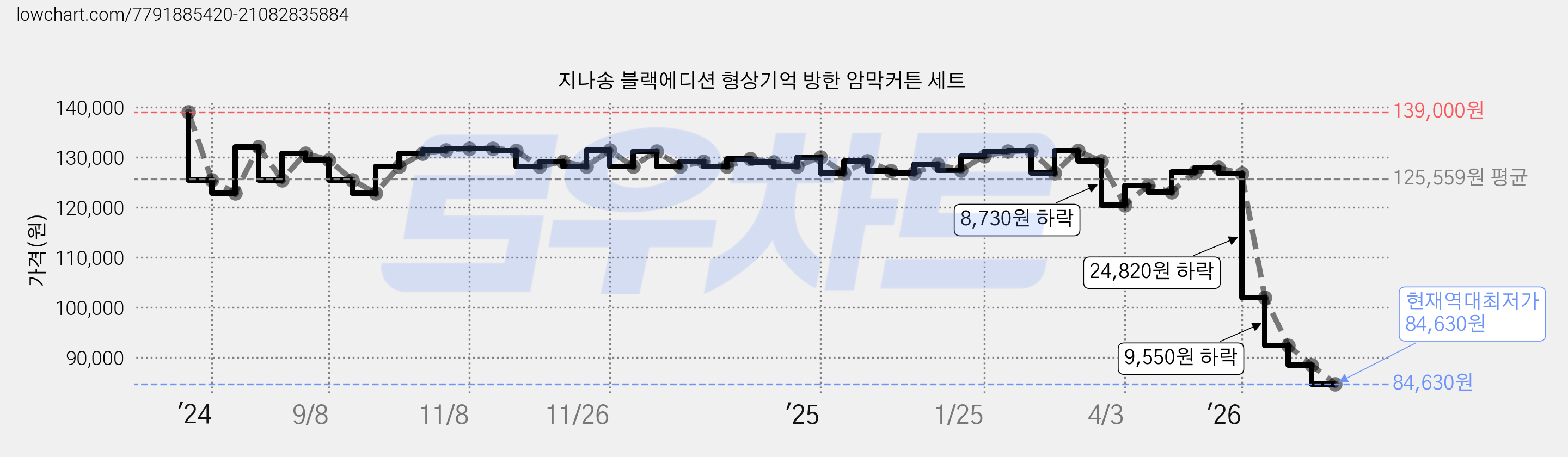 지나송 블랙에디션 형상기억 방한 암막커튼 세트 가격 변동 차트, 현재가 84,630원, 역대최저가