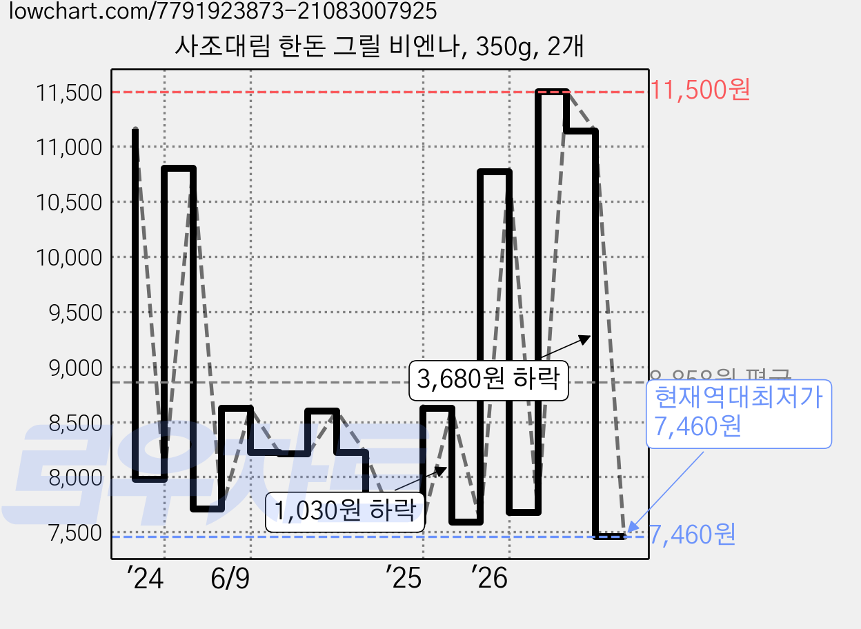 사조대림 한돈 그릴 비엔나, 350g, 2개 가격 변동 차트, 현재가 7,460원, 역대최저가