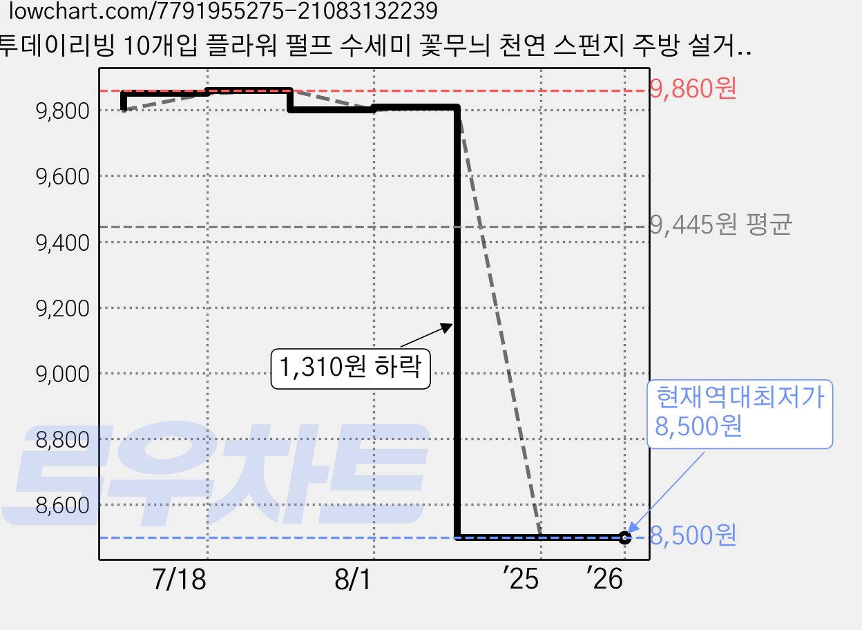 투데이리빙 10개입 플라워 펄프 수세미 꽃무늬 천연 스펀지 주방 설거지 친환경 셀룰로오스 스폰지 착한 식물성 청소 세척 도구 무흠집 매직 생활 용품 다목적 해면, R99696I, 1세트, 10개 가격 변동 차트, 현재가 8,500원, 역대최저가