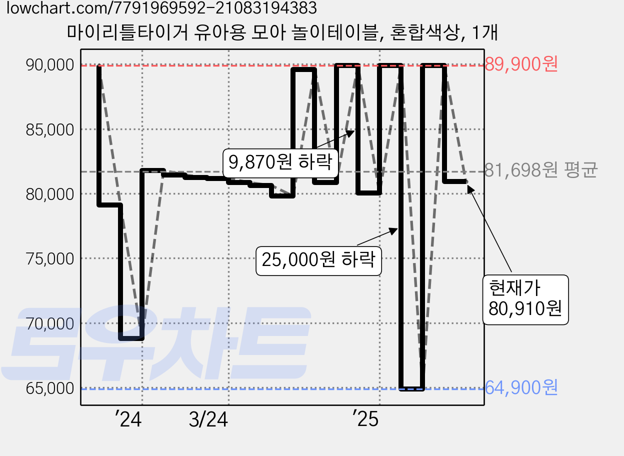 마이리틀타이거 유아용 모아 놀이테이블, 혼합색상, 1개 가격 변동 차트, 현재가 80,910원, 관측 최저가 64,900원