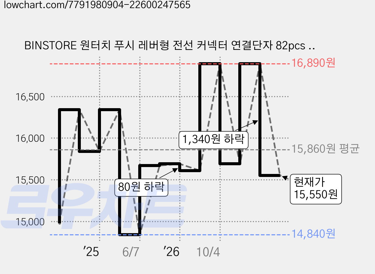 BINSTORE 원터치 푸시 레버형 전선 커넥터 연결단자 82pcs 1세트 PCT 시리즈, 82개 가격 변동 차트, 현재가 15,550원, 관측 최저가 14,840원