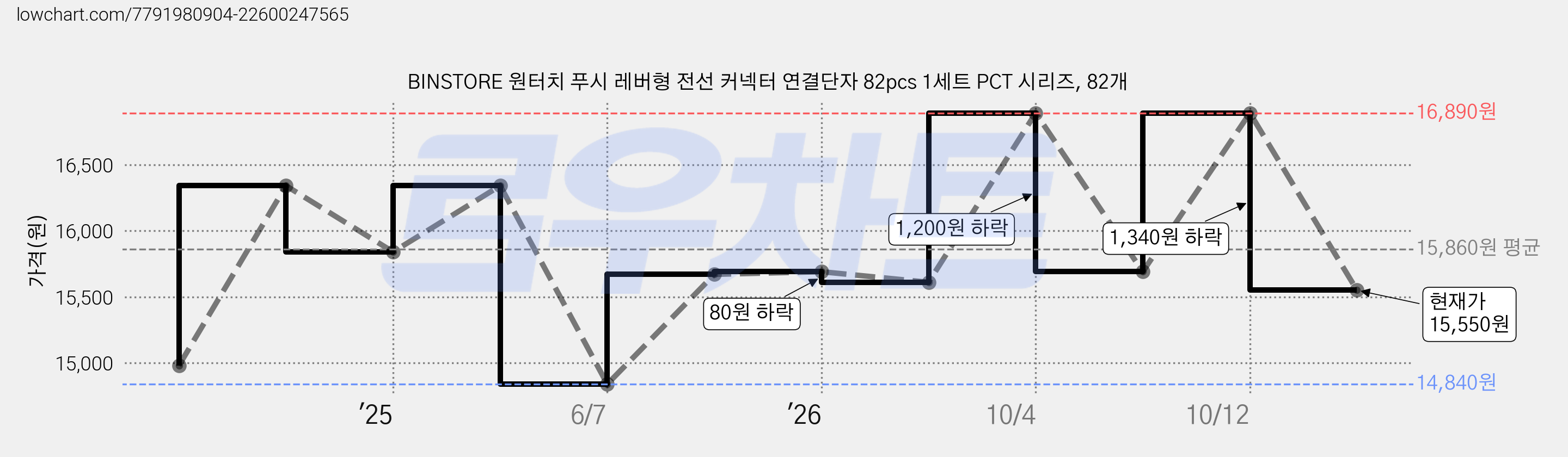 BINSTORE 원터치 푸시 레버형 전선 커넥터 연결단자 82pcs 1세트 PCT 시리즈, 82개 가격 변동 차트, 현재가 15,550원, 관측 최저가 14,840원