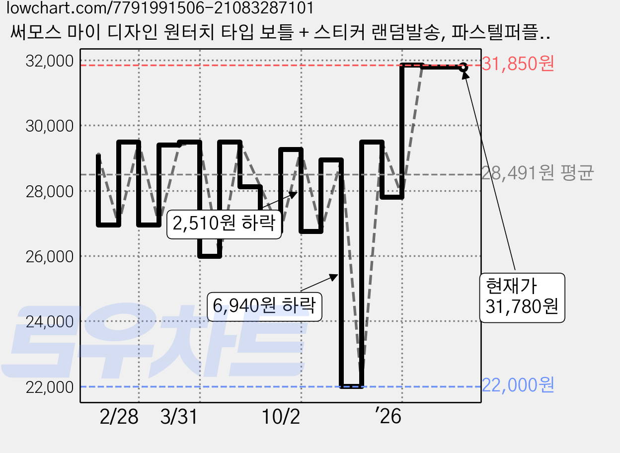 써모스 마이 디자인 원터치 타입 보틀 + 스티커 랜덤발송, 파스텔퍼플, 500ml, 1세트 가격 변동 차트, 현재가 31,780원, 관측 최저가 22,000원