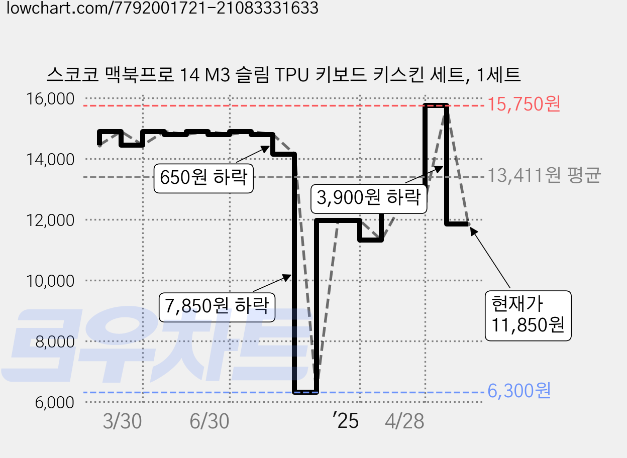 스코코 맥북프로 14 M3 슬림 TPU 키보드 키스킨 세트, 1세트 가격 변동 차트, 현재가 11,850원, 관측 최저가 6,300원