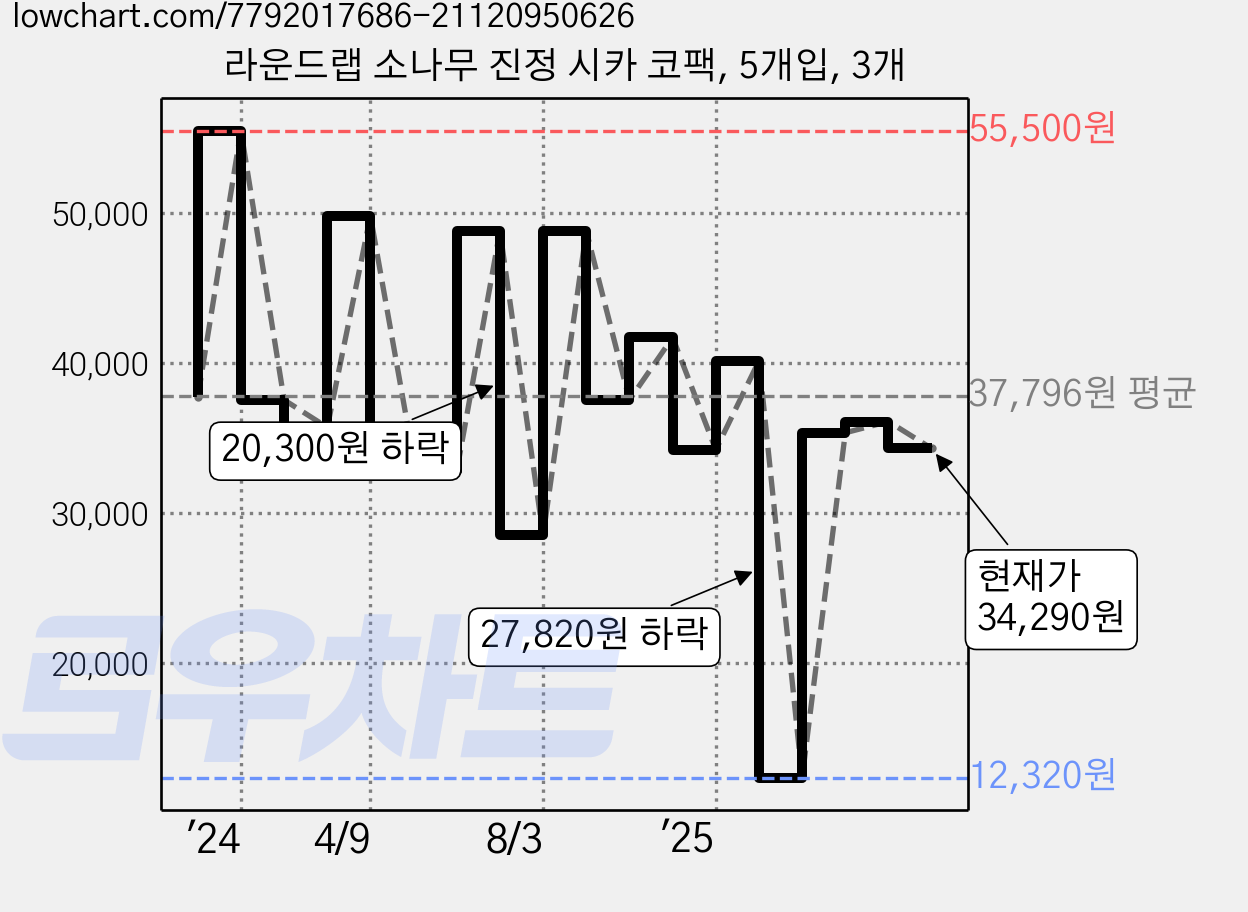 라운드랩 소나무 진정 시카 코팩, 5개입, 3개 가격 변동 차트, 현재가 34,290원, 관측 최저가 12,320원