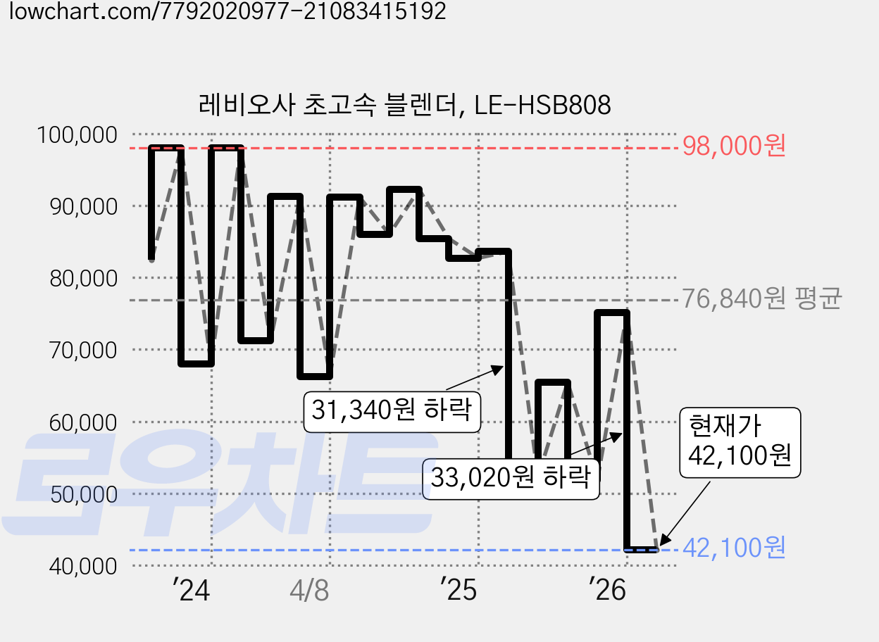 레비오사 초고속 블렌더, LE-HSB808 가격 변동 차트, 현재가 42,100원, 관측 최저가 39,830원