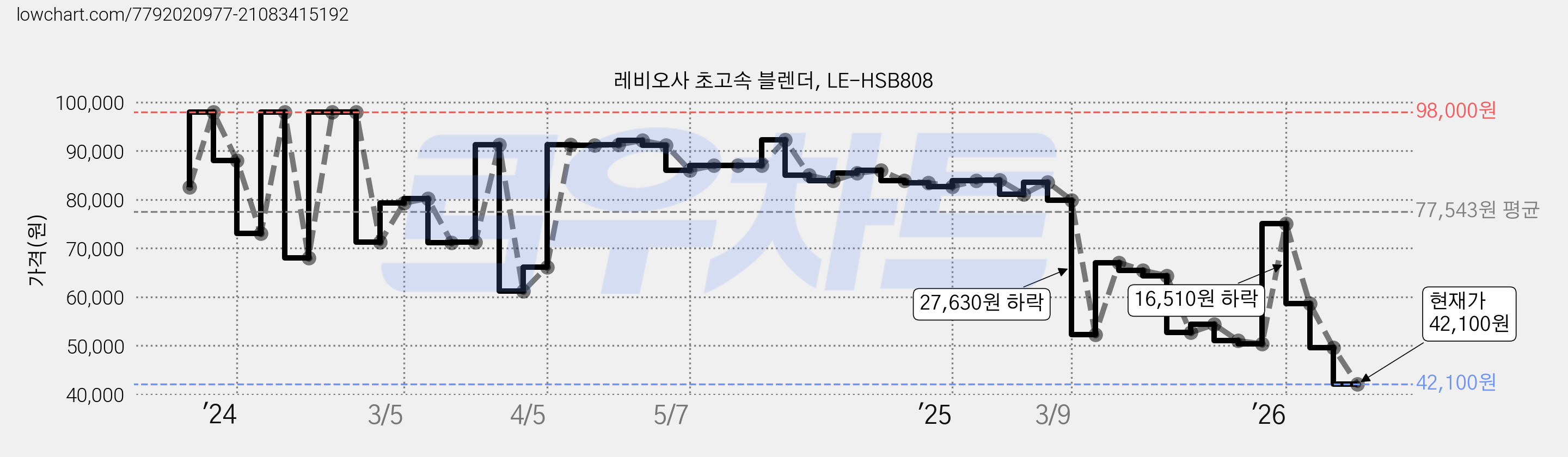 레비오사 초고속 블렌더, LE-HSB808 가격 변동 차트, 현재가 42,100원, 관측 최저가 39,830원