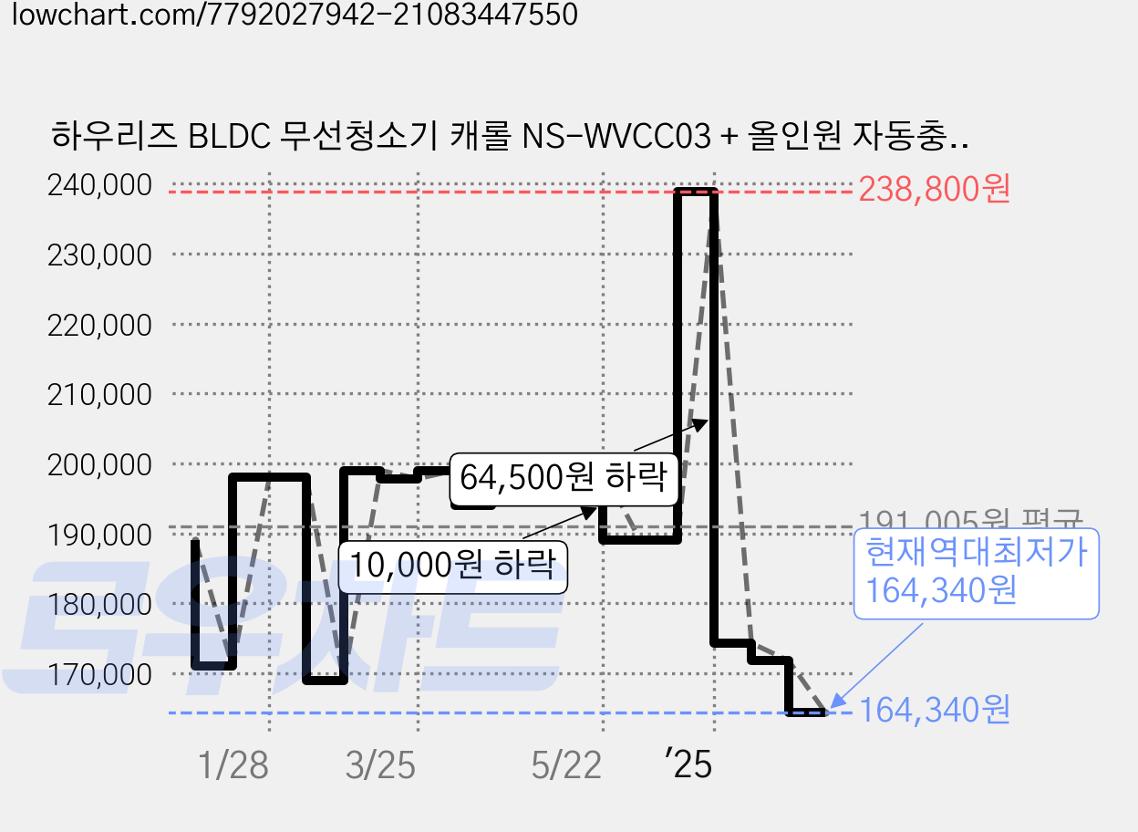 하우리즈 BLDC 무선청소기 캐롤 NS-WVCC03 + 올인원 자동충전 거치대, 매트블랙 가격 변동 차트, 현재가 164,340원, 역대최저가
