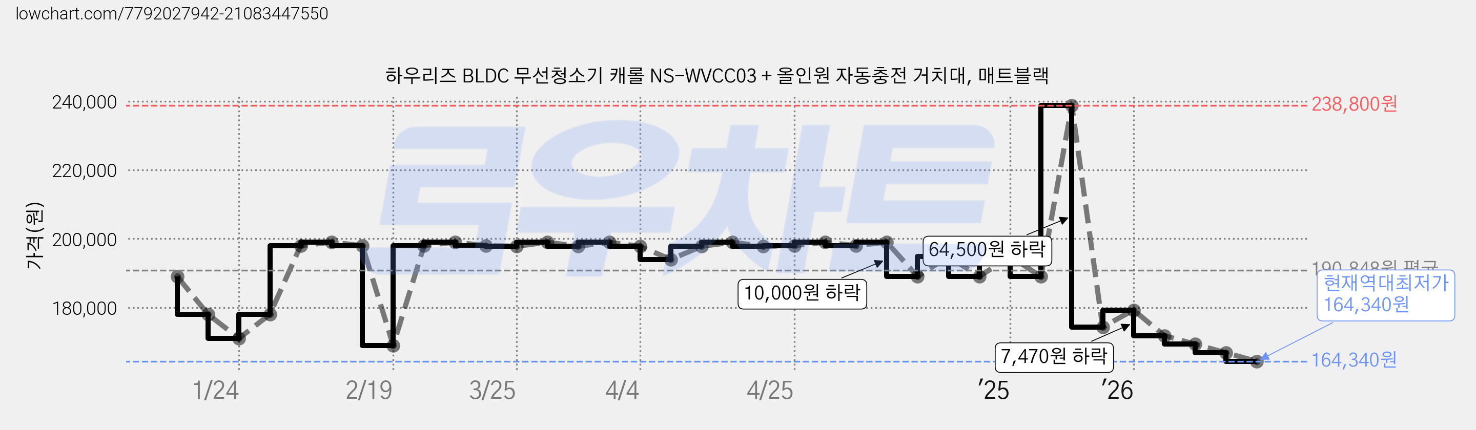 하우리즈 BLDC 무선청소기 캐롤 NS-WVCC03 + 올인원 자동충전 거치대, 매트블랙 가격 변동 차트, 현재가 164,340원, 역대최저가