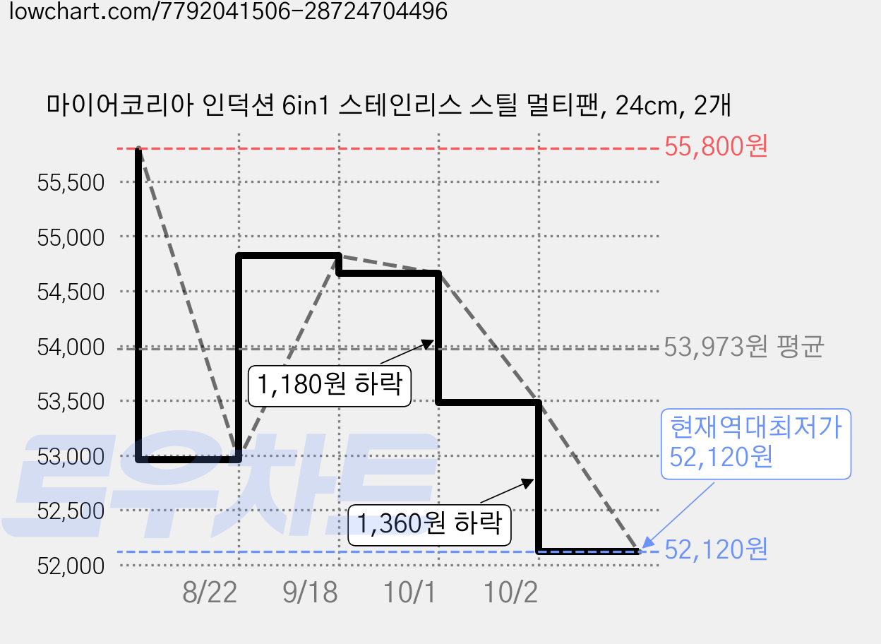 마이어코리아 인덕션 6in1 스테인리스 스틸 멀티팬, 24cm, 2개 가격 변동 차트, 현재가 52,120원, 역대최저가