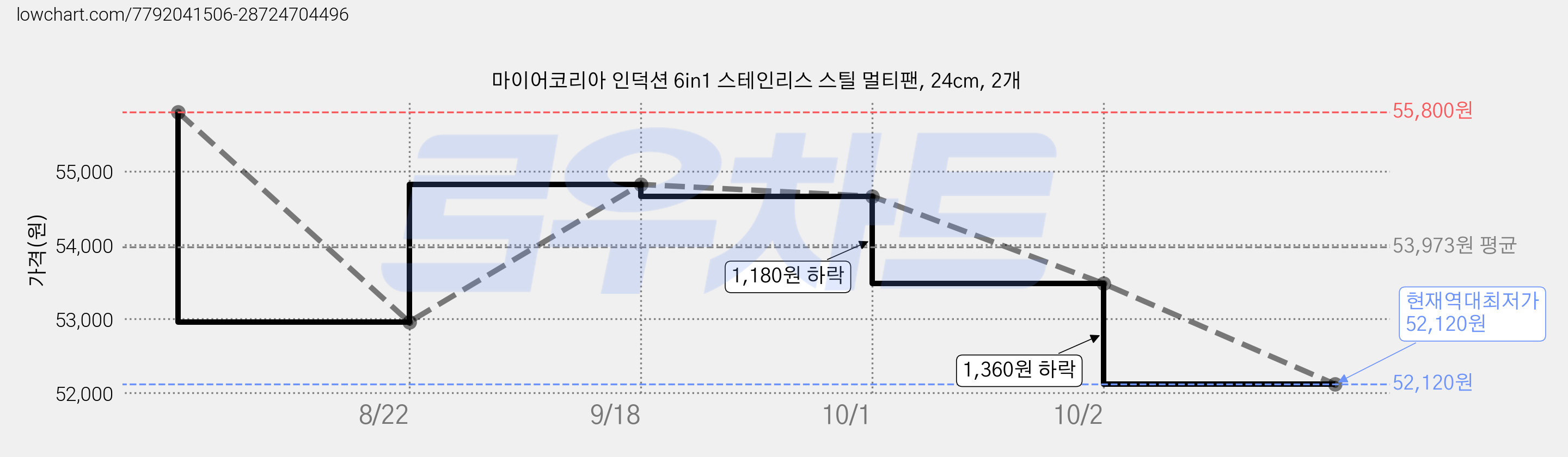 마이어코리아 인덕션 6in1 스테인리스 스틸 멀티팬, 24cm, 2개 가격 변동 차트, 현재가 52,120원, 역대최저가