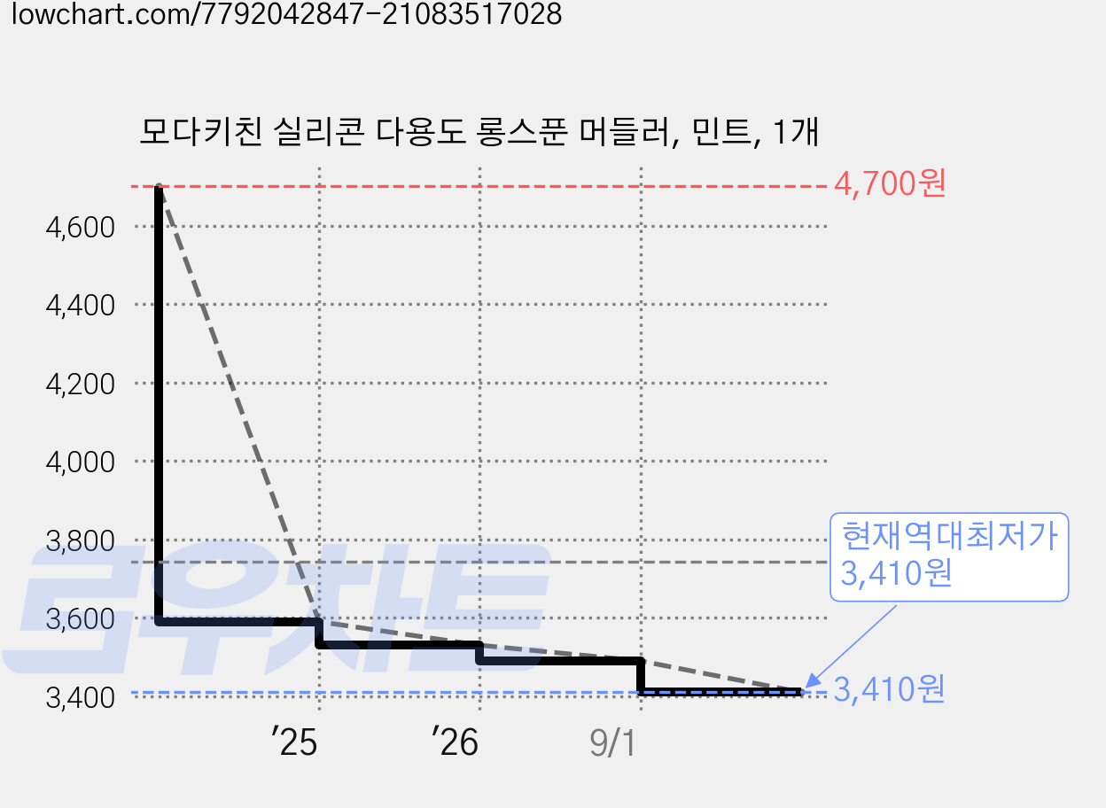 모다키친 실리콘 다용도 롱스푼 머들러, 민트, 1개 가격 변동 차트, 현재가 3,410원, 역대최저가