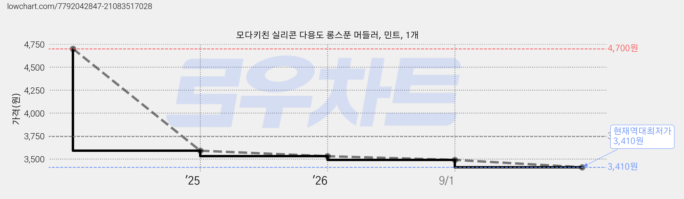 모다키친 실리콘 다용도 롱스푼 머들러, 민트, 1개 가격 변동 차트, 현재가 3,410원, 역대최저가