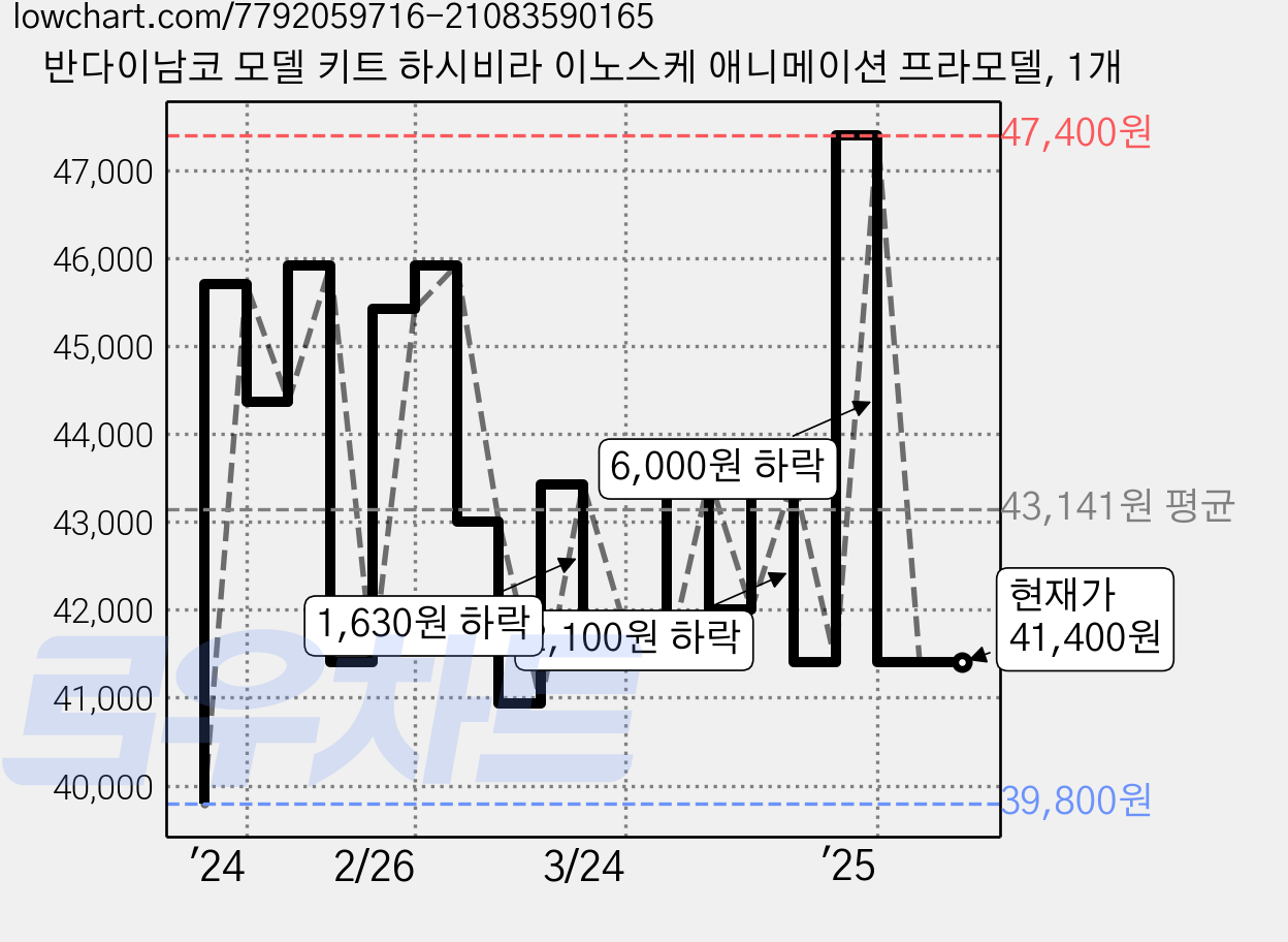 반다이남코 모델 키트 하시비라 이노스케 애니메이션 프라모델, 1개 가격 변동 차트, 현재가 41,400원, 관측 최저가 36,780원