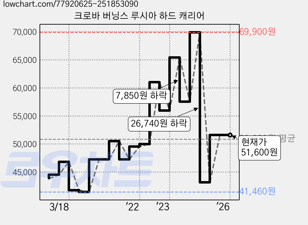 크로바 버닝스 루시아 하드 캐리어 가격 변동 차트, 현재가 51,600원, 역대최저가