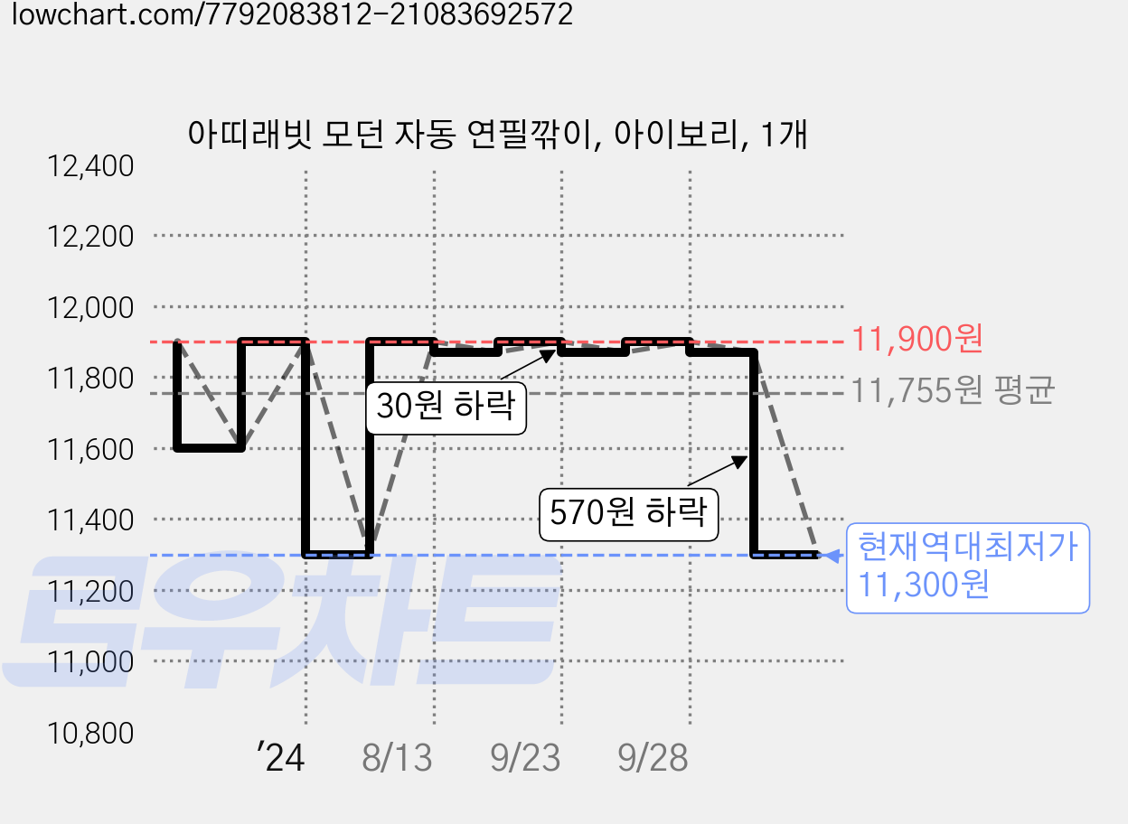 아띠래빗 모던 자동 연필깎이, 아이보리, 1개 가격 변동 차트, 현재가 11,300원, 역대최저가