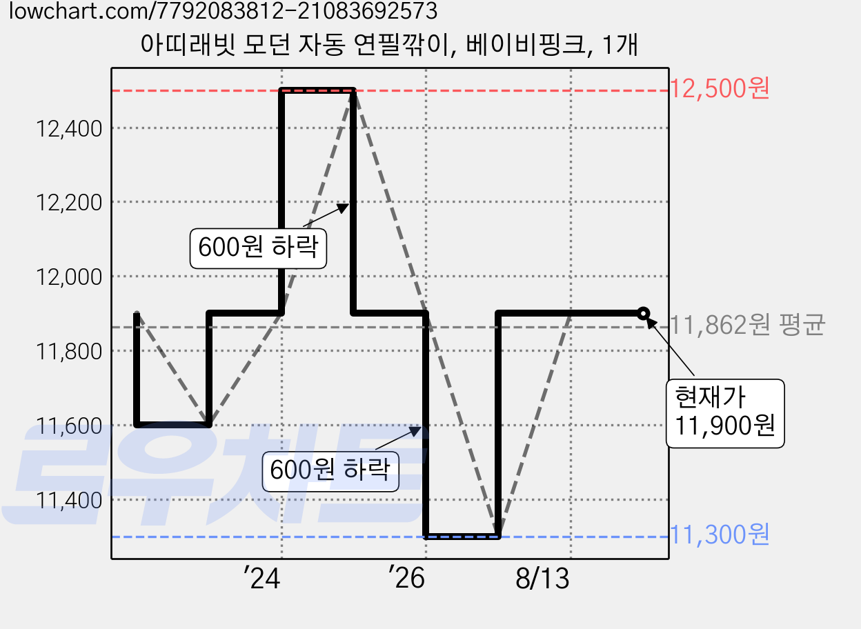 아띠래빗 모던 자동 연필깎이, 베이비핑크, 1개 가격 변동 차트, 현재가 11,900원, 관측 최저가 11,300원