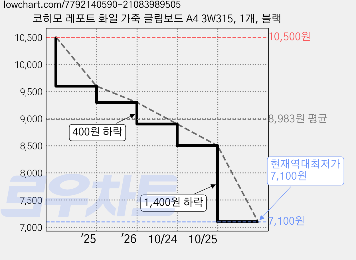 코히모 레포트 화일 가죽 클립보드 A4 3W315, 1개, 블랙 가격 변동 차트, 현재가 8,500원, 역대최저가