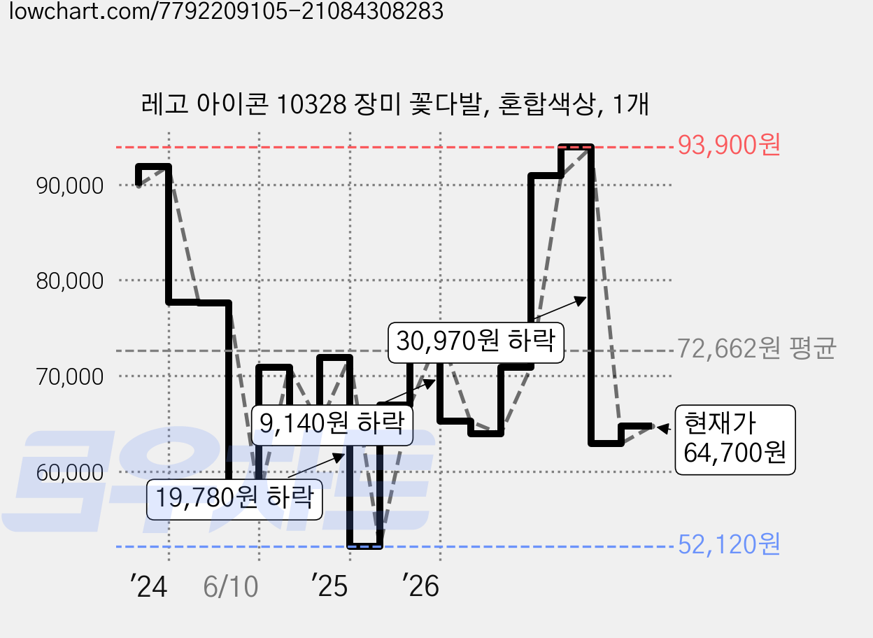 레고 아이콘 10328 장미 꽃다발, 혼합색상, 1개 가격 변동 차트, 현재가 64,700원, 관측 최저가 52,120원