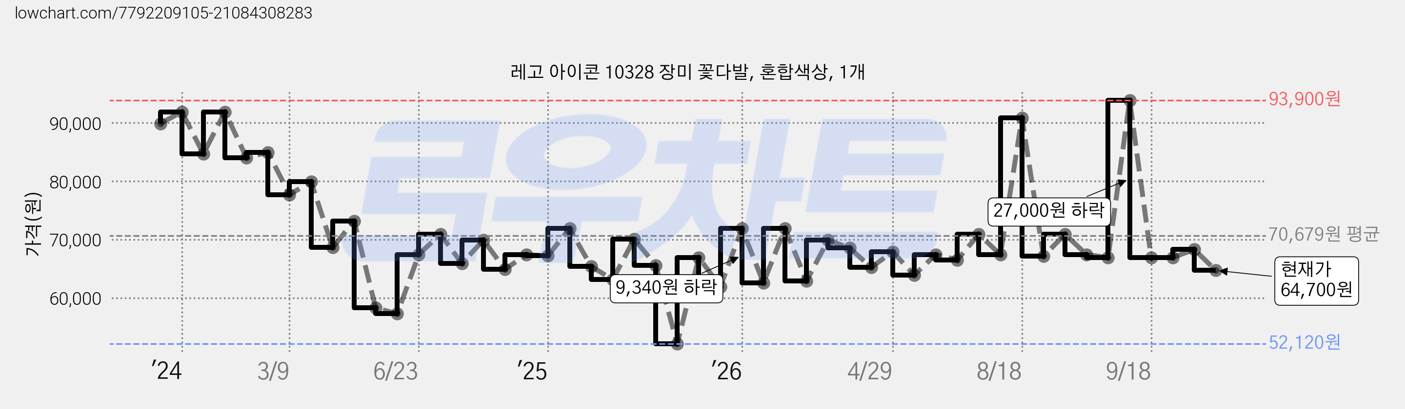레고 아이콘 10328 장미 꽃다발, 혼합색상, 1개 가격 변동 차트, 현재가 64,700원, 관측 최저가 52,120원