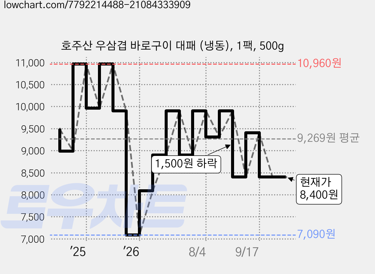 호주산 우삼겹 바로구이 대패 (냉동), 1팩, 500g 가격 변동 차트, 현재가 8,400원, 관측 최저가 7,090원