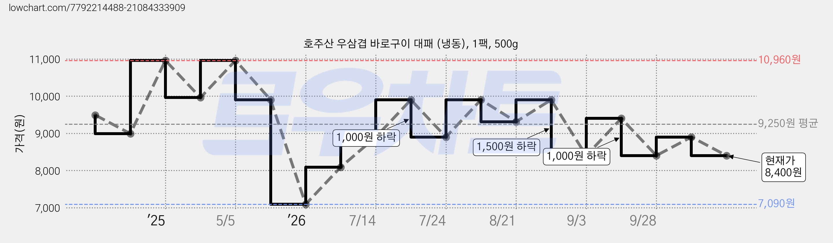 호주산 우삼겹 바로구이 대패 (냉동), 1팩, 500g 가격 변동 차트, 현재가 8,400원, 관측 최저가 7,090원