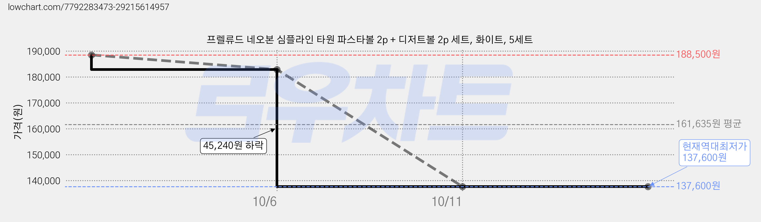 프렐류드 네오본 심플라인 타원 파스타볼 2p + 디저트볼 2p 세트, 화이트, 5세트 가격 변동 차트, 현재가 137,600원, 역대최저가