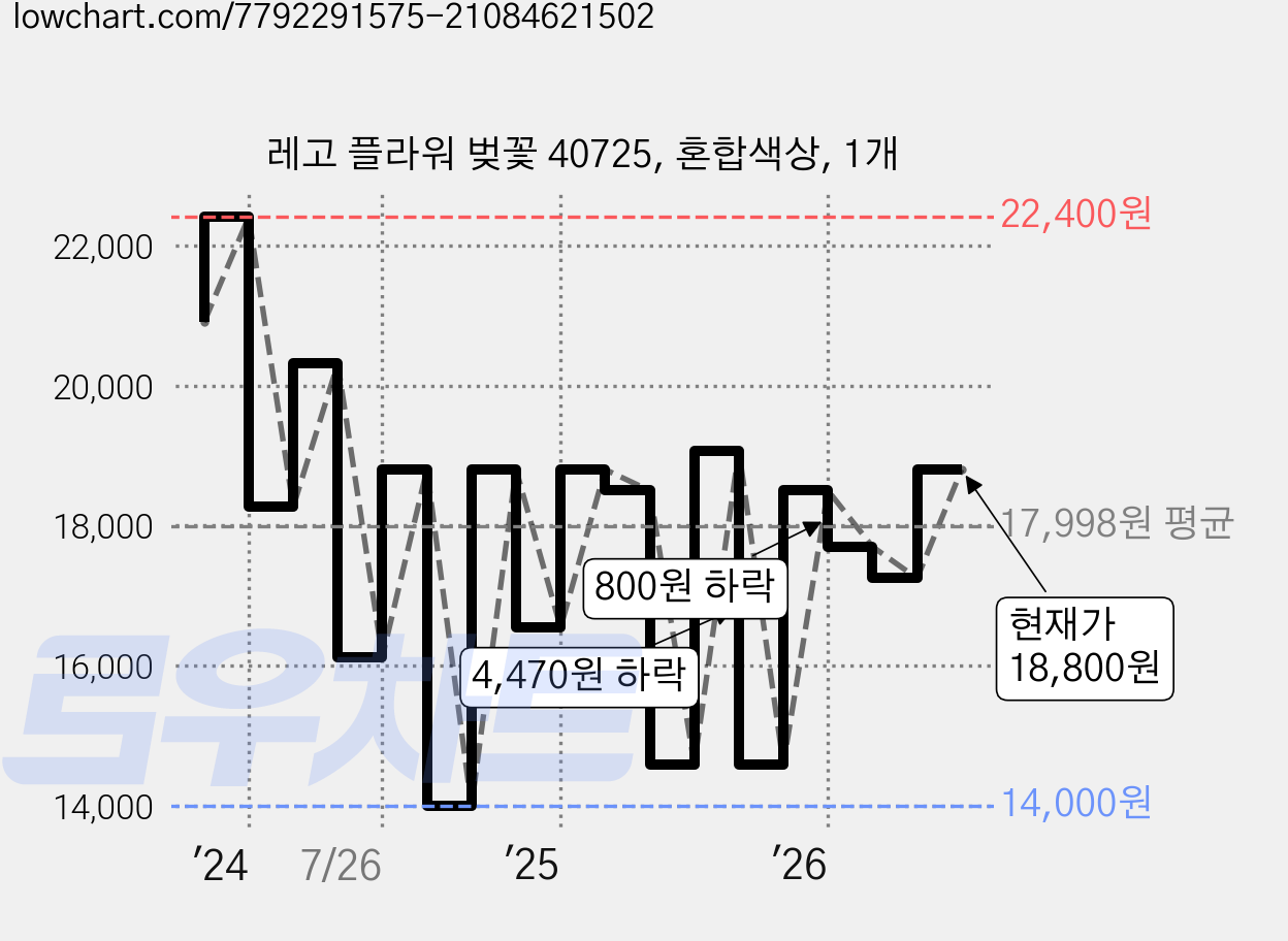 레고 플라워 벚꽃 40725, 혼합색상, 1개 가격 변동 차트, 현재가 18,800원, 관측 최저가 14,000원