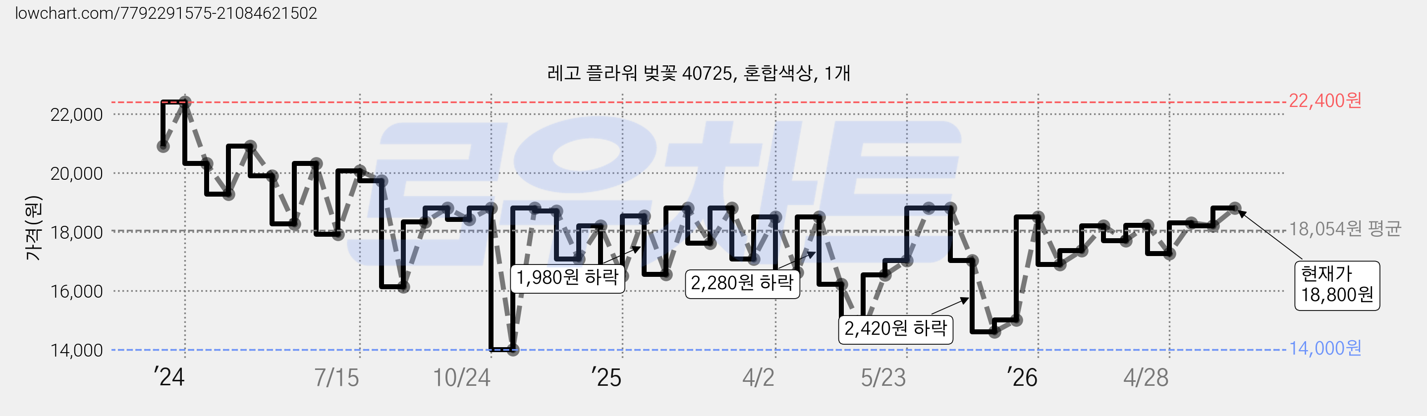 레고 플라워 벚꽃 40725, 혼합색상, 1개 가격 변동 차트, 현재가 18,800원, 관측 최저가 14,000원