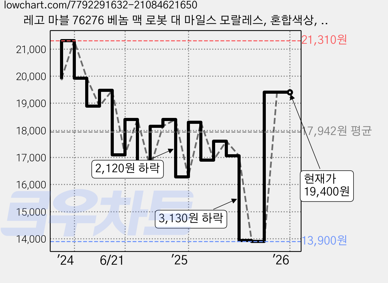 레고 마블 76276 베놈 맥 로봇 대 마일스 모랄레스, 혼합색상, 1개 가격 변동 차트, 현재가 19,400원, 관측 최저가 13,900원
