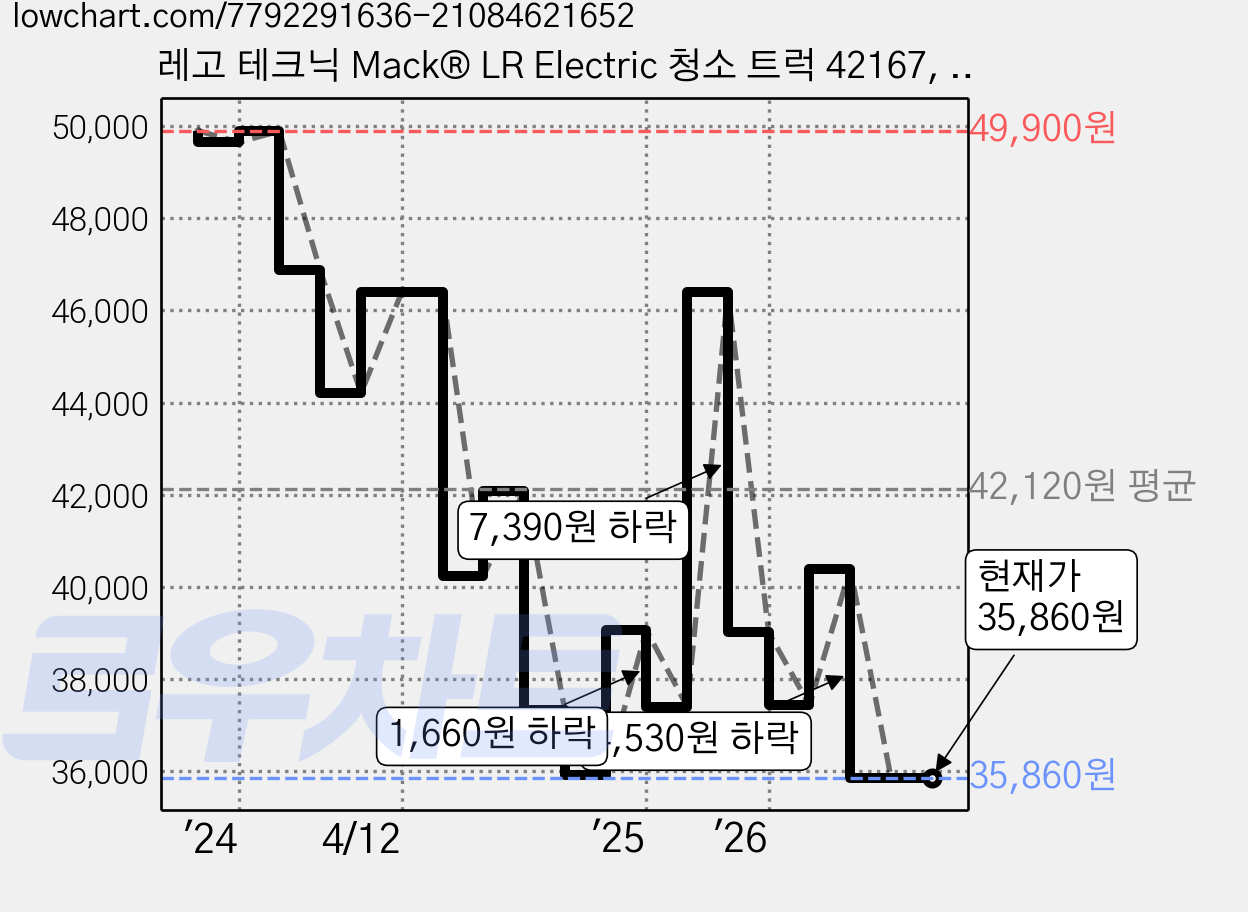 레고 테크닉 Mack® LR Electric 청소 트럭 42167, 혼합색상, 1개 가격 변동 차트, 현재가 35,860원, 관측 최저가 34,930원