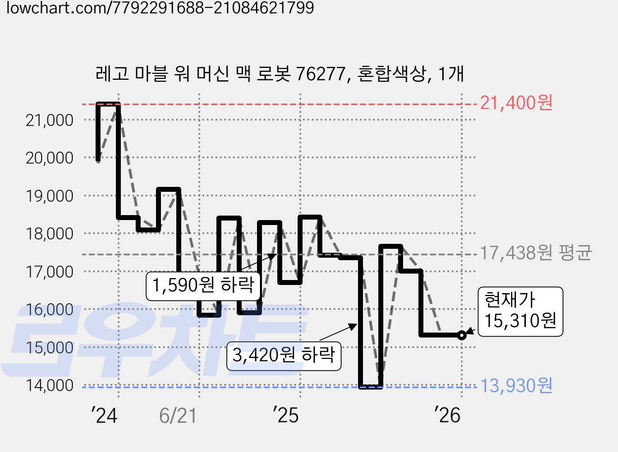 레고 마블 워 머신 맥 로봇 76277, 혼합색상, 1개 가격 변동 차트, 현재가 15,310원, 관측 최저가 13,930원