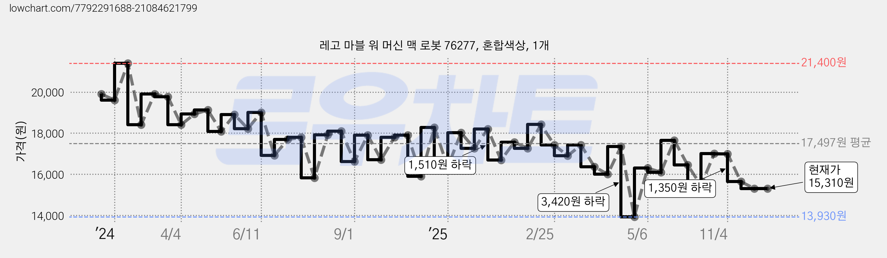 레고 마블 워 머신 맥 로봇 76277, 혼합색상, 1개 가격 변동 차트, 현재가 15,310원, 관측 최저가 13,930원