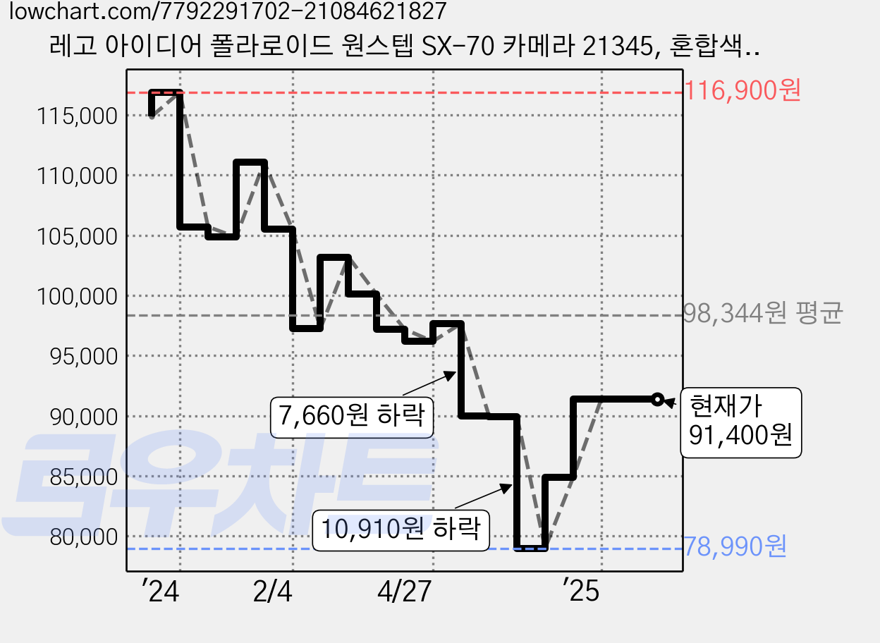 레고 아이디어 폴라로이드 원스텝 SX-70 카메라 21345, 혼합색상, 1개 가격 변동 차트, 현재가 91,400원, 관측 최저가 78,990원