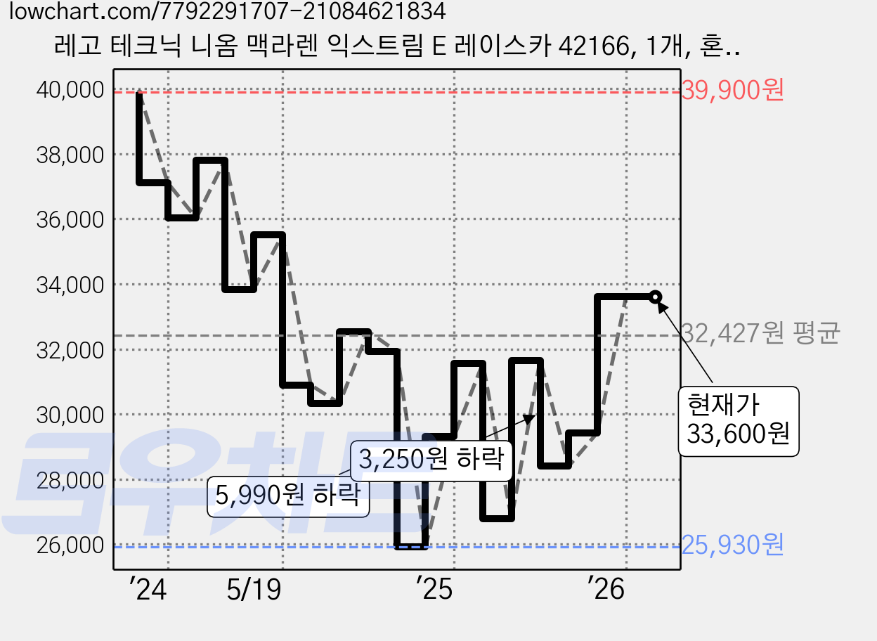 레고 테크닉 니옴 맥라렌 익스트림 E 레이스카 42166, 1개, 혼합색상 가격 변동 차트, 현재가 33,600원, 관측 최저가 25,930원