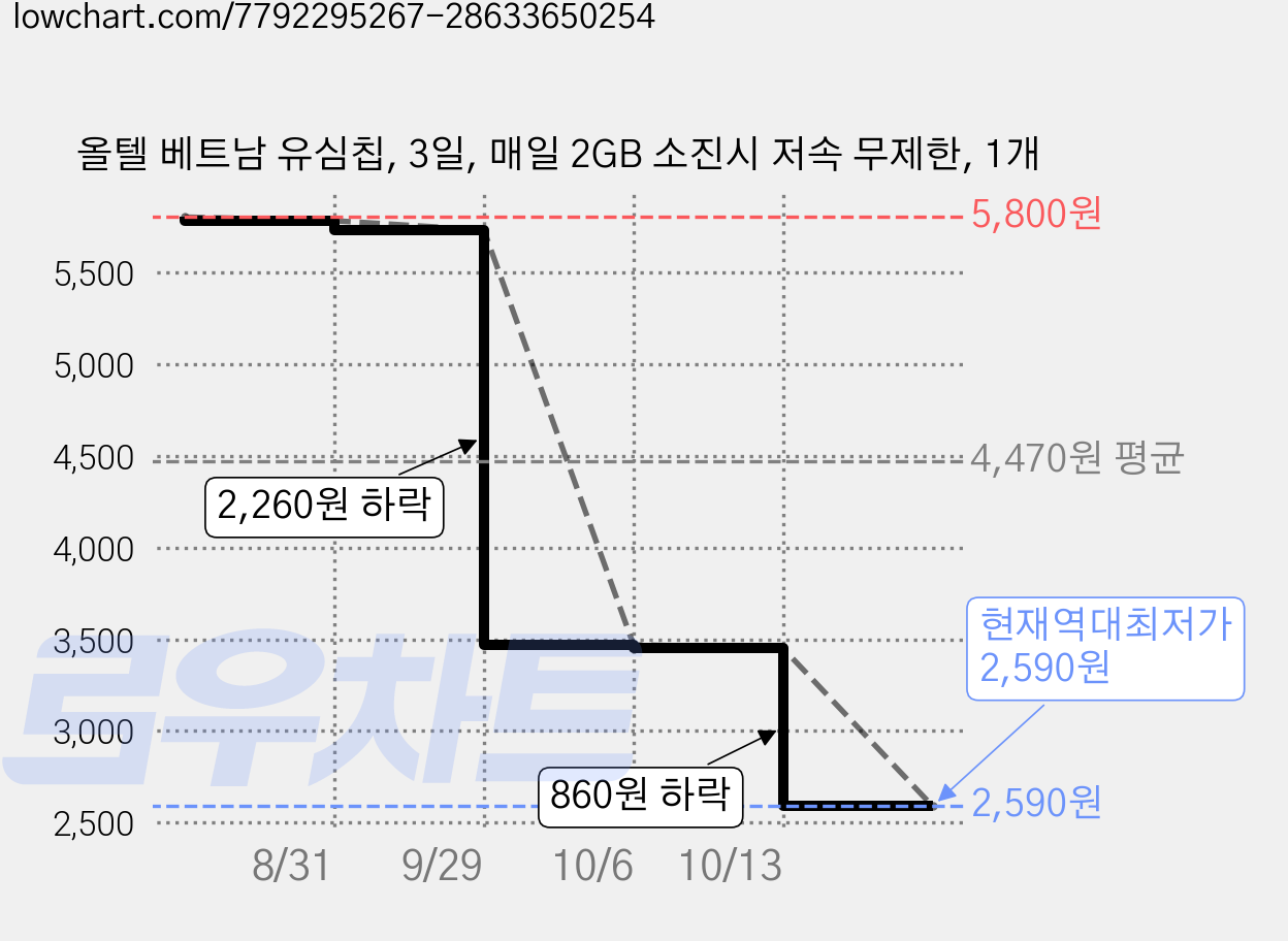 올텔 베트남 유심칩, 3일, 매일 2GB 소진시 저속 무제한, 1개 가격 변동 차트, 현재가 2,590원, 역대최저가