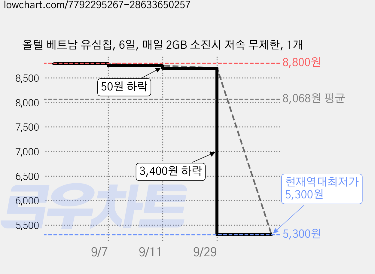 올텔 베트남 유심칩, 6일, 매일 2GB 소진시 저속 무제한, 1개 가격 변동 차트, 현재가 5,300원, 역대최저가