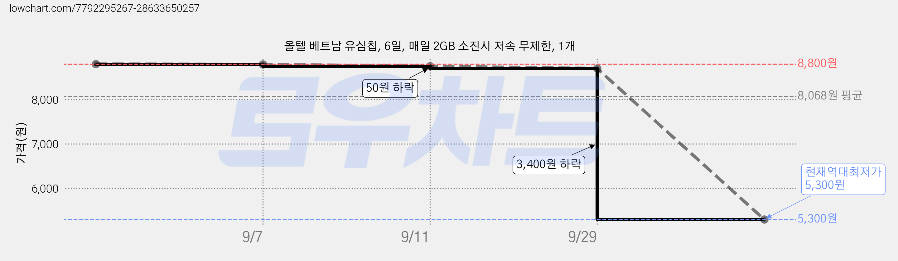올텔 베트남 유심칩, 6일, 매일 2GB 소진시 저속 무제한, 1개 가격 변동 차트, 현재가 5,300원, 역대최저가