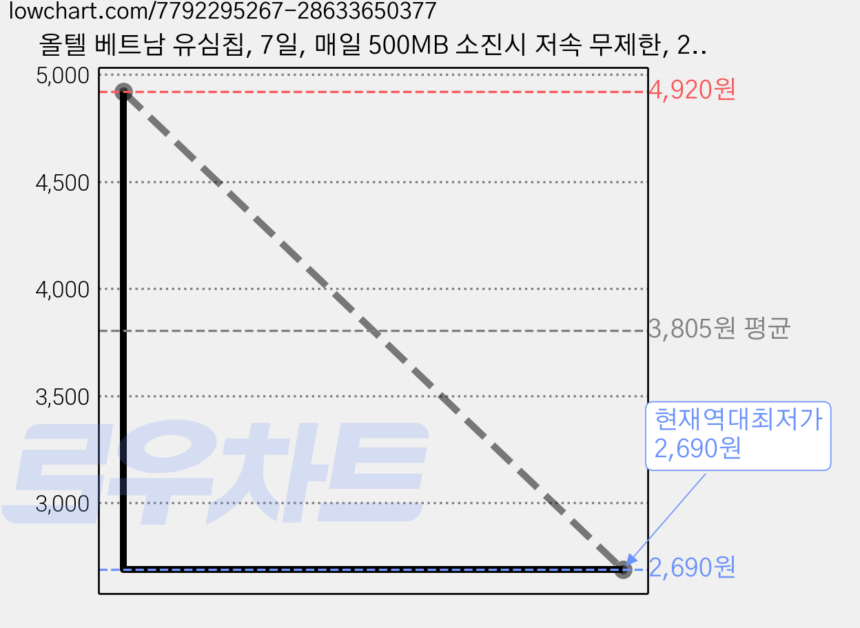 올텔 베트남 유심칩, 7일, 매일 500MB 소진시 저속 무제한, 2개 가격 변동 차트, 현재가 2,690원, 역대최저가