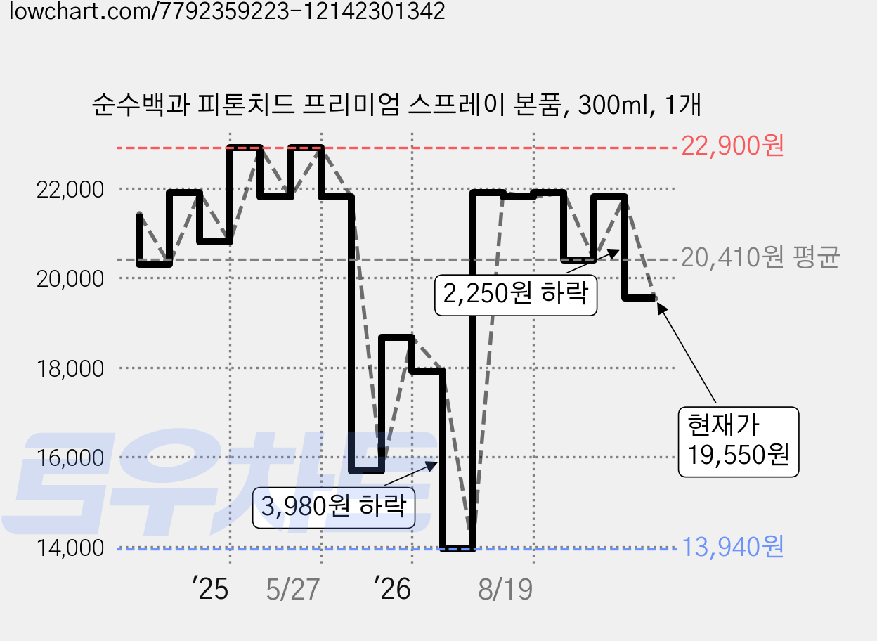 순수백과 피톤치드 프리미엄 스프레이 본품, 300ml, 1개 가격 변동 차트, 현재가 19,550원, 관측 최저가 13,940원
