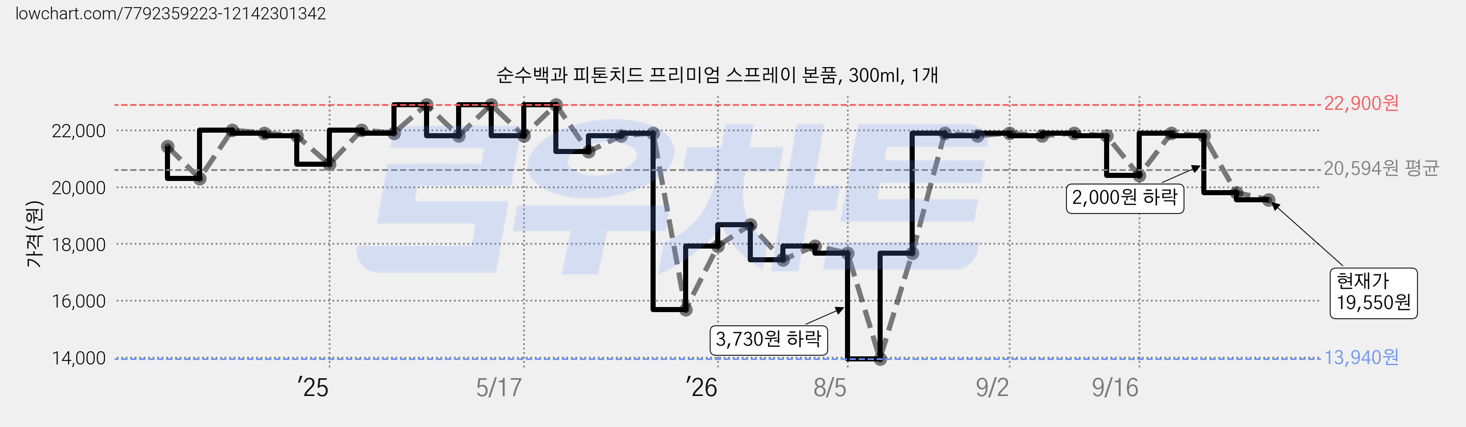 순수백과 피톤치드 프리미엄 스프레이 본품, 300ml, 1개 가격 변동 차트, 현재가 19,550원, 관측 최저가 13,940원