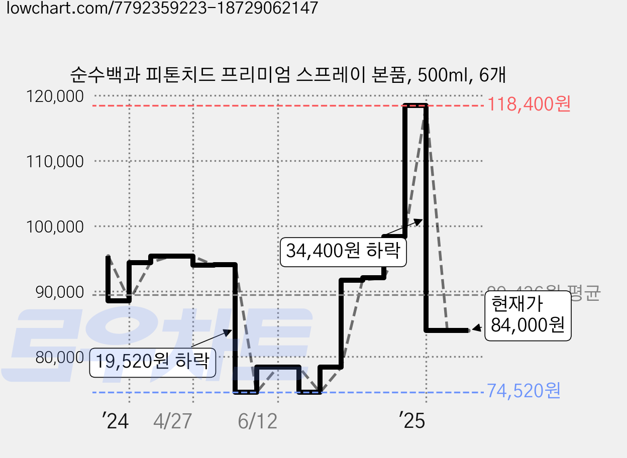 순수백과 피톤치드 프리미엄 스프레이 본품, 500ml, 6개 가격 변동 차트, 현재가 84,000원, 관측 최저가 74,520원