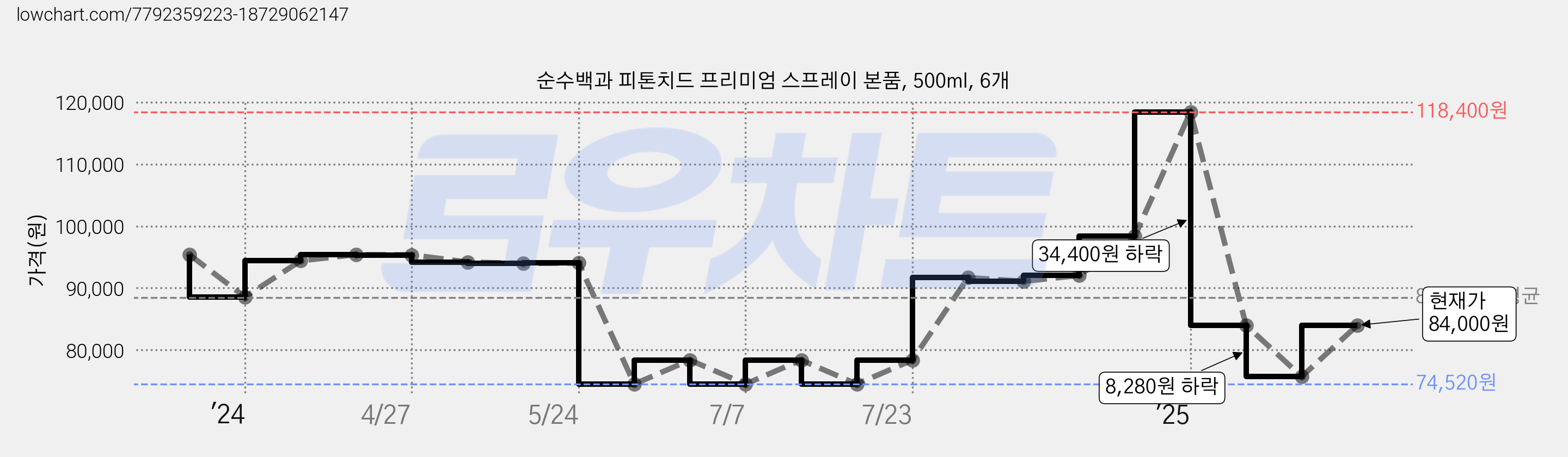 순수백과 피톤치드 프리미엄 스프레이 본품, 500ml, 6개 가격 변동 차트, 현재가 84,000원, 관측 최저가 74,520원