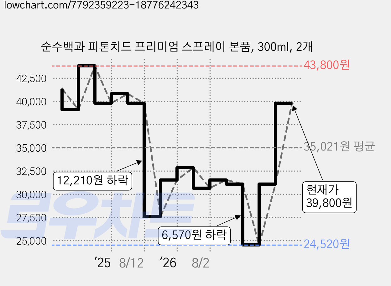 순수백과 피톤치드 프리미엄 스프레이 본품, 300ml, 2개 가격 변동 차트, 현재가 39,800원, 관측 최저가 24,520원