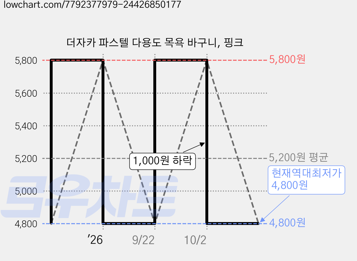 더자카 파스텔 다용도 목욕 바구니, 핑크 가격 변동 차트, 현재가 4,800원, 역대최저가
