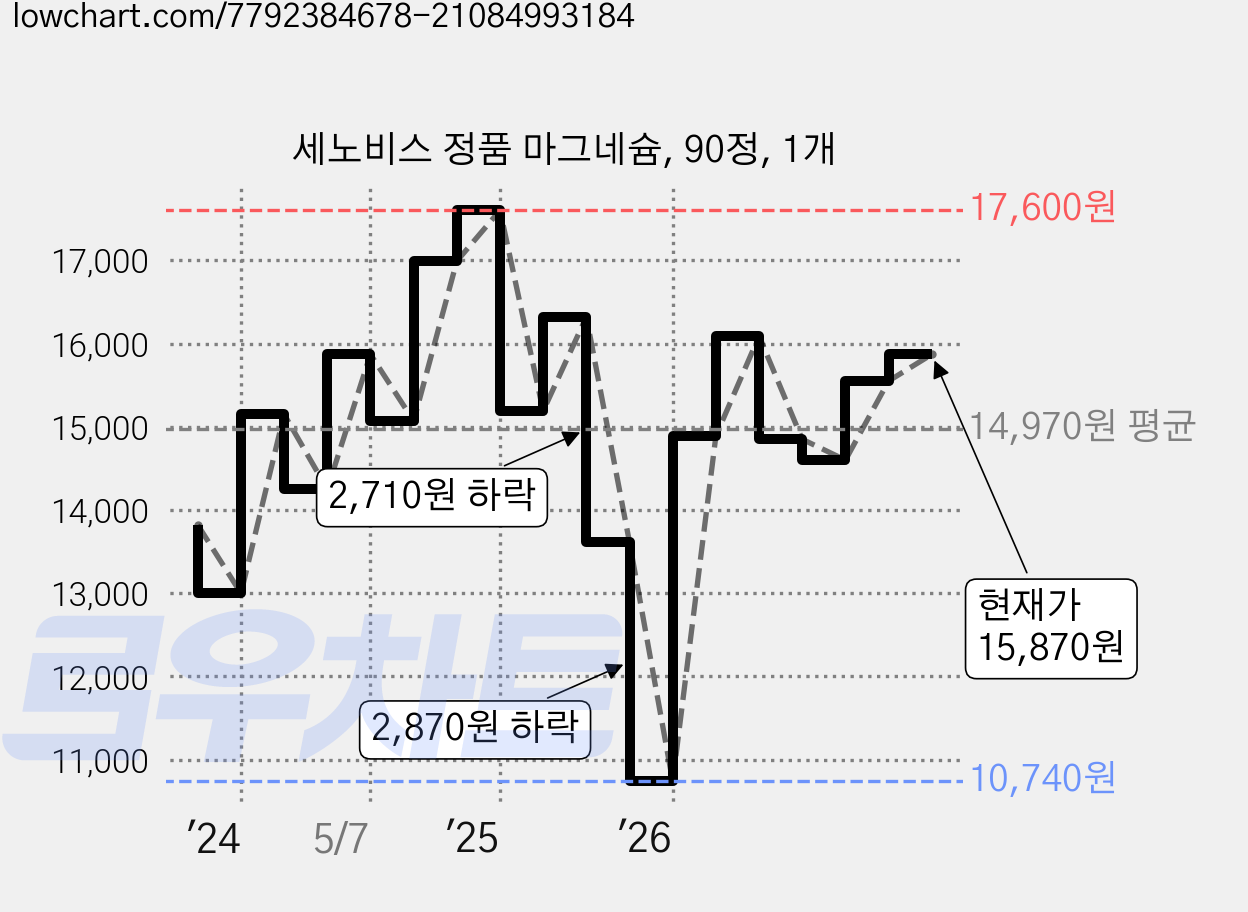 세노비스 정품 마그네슘, 90정, 1개 가격 변동 차트, 현재가 15,870원, 관측 최저가 10,740원