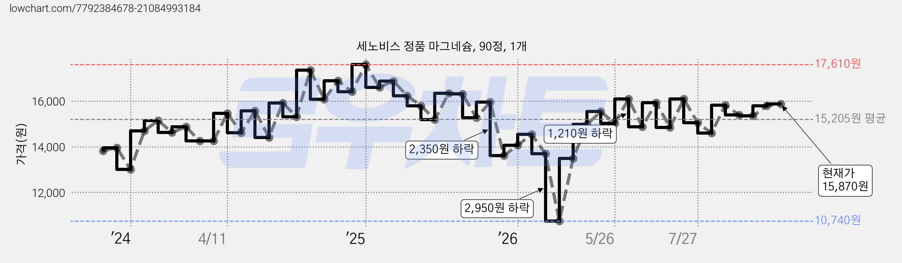 세노비스 정품 마그네슘, 90정, 1개 가격 변동 차트, 현재가 15,870원, 관측 최저가 10,740원